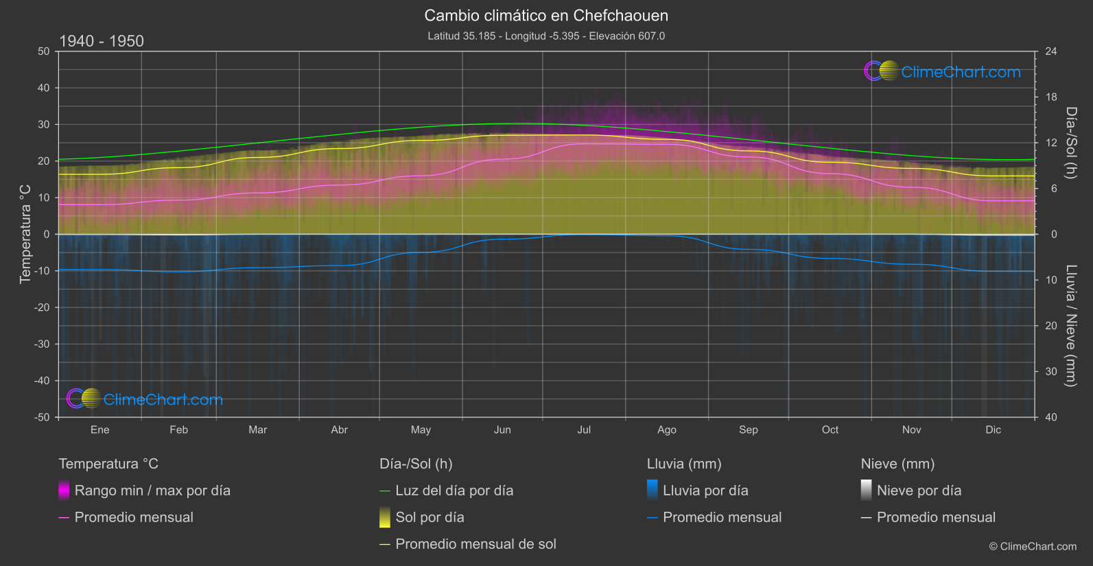 Cambio Climático 1940 - 1950: Chefchaouen (Marruecos)