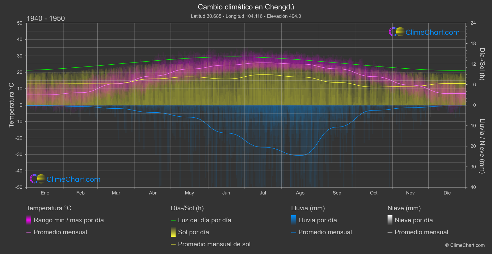 Cambio Climático 1940 - 1950: Chengdú (Porcelana)