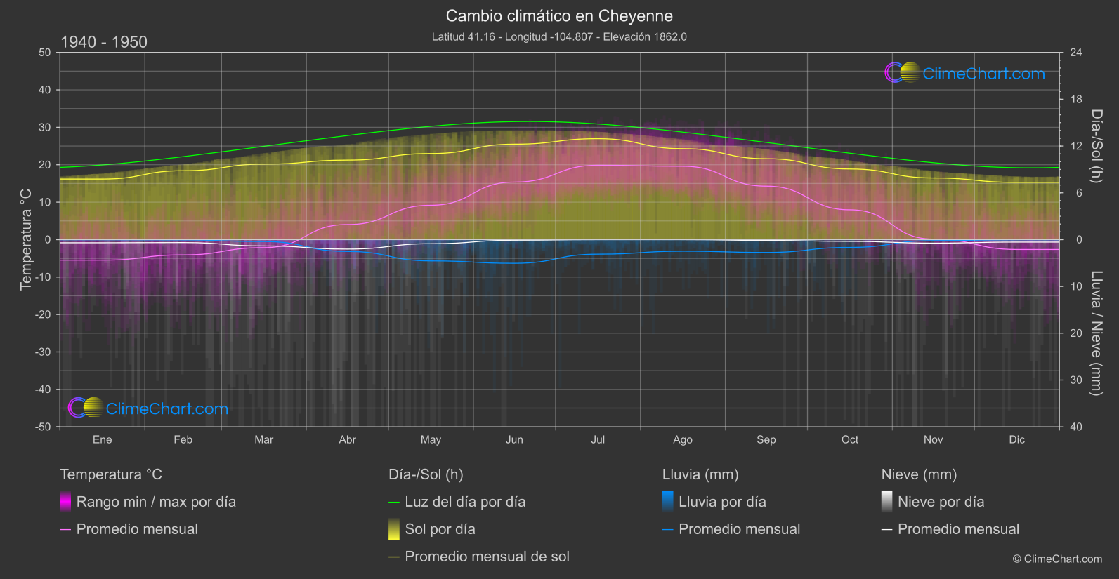 Cambio Climático 1940 - 1950: Cheyenne (Estados Unidos de América)