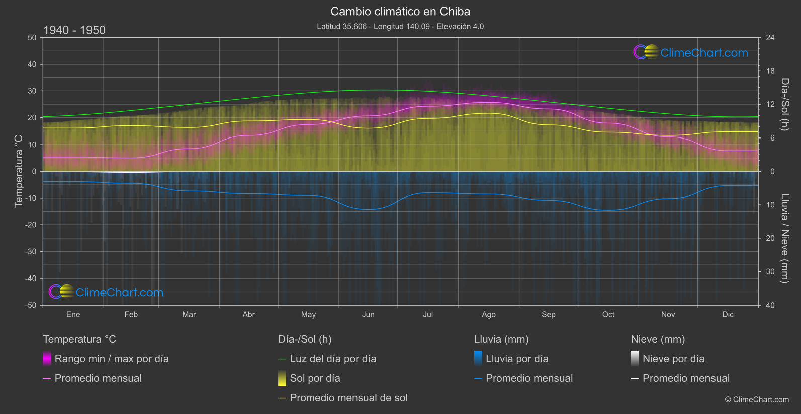 Cambio Climático 1940 - 1950: Chiba (Japón)