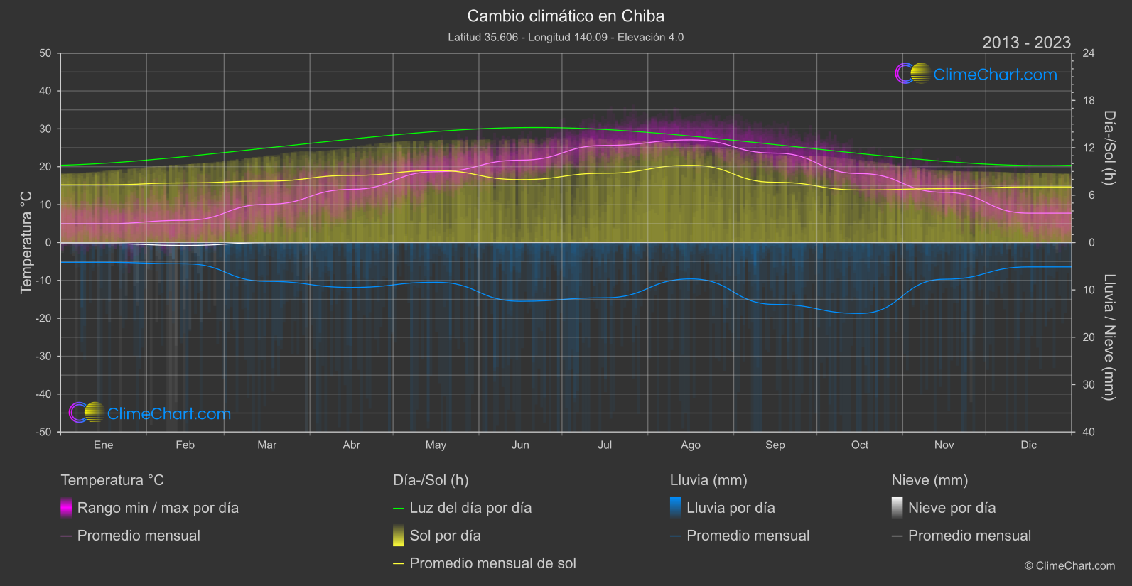 Cambio Climático 2013 - 2023: Chiba (Japón)