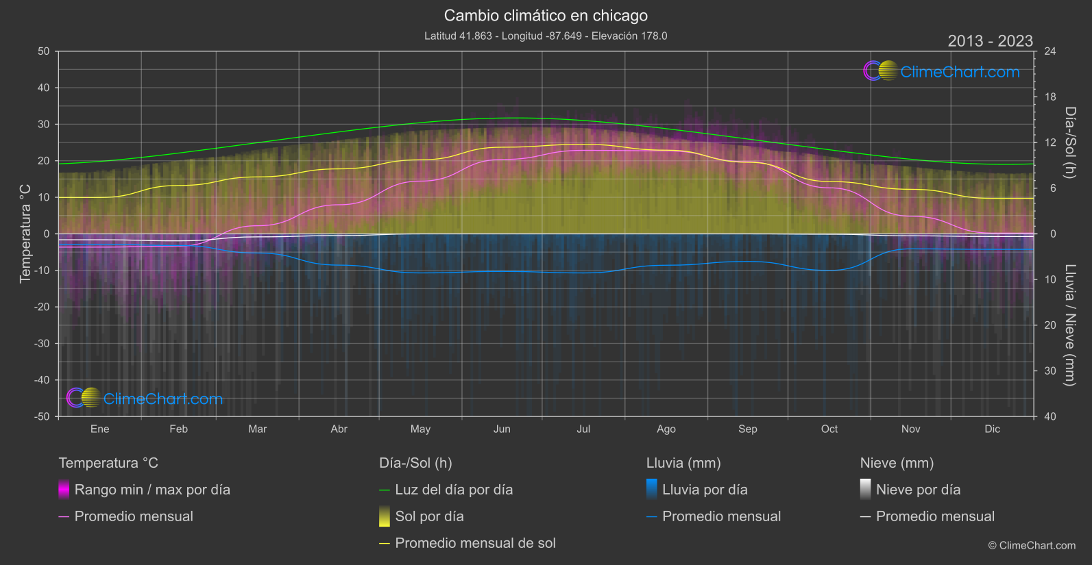 Cambio Climático 2013 - 2023: chicago (Estados Unidos de América)