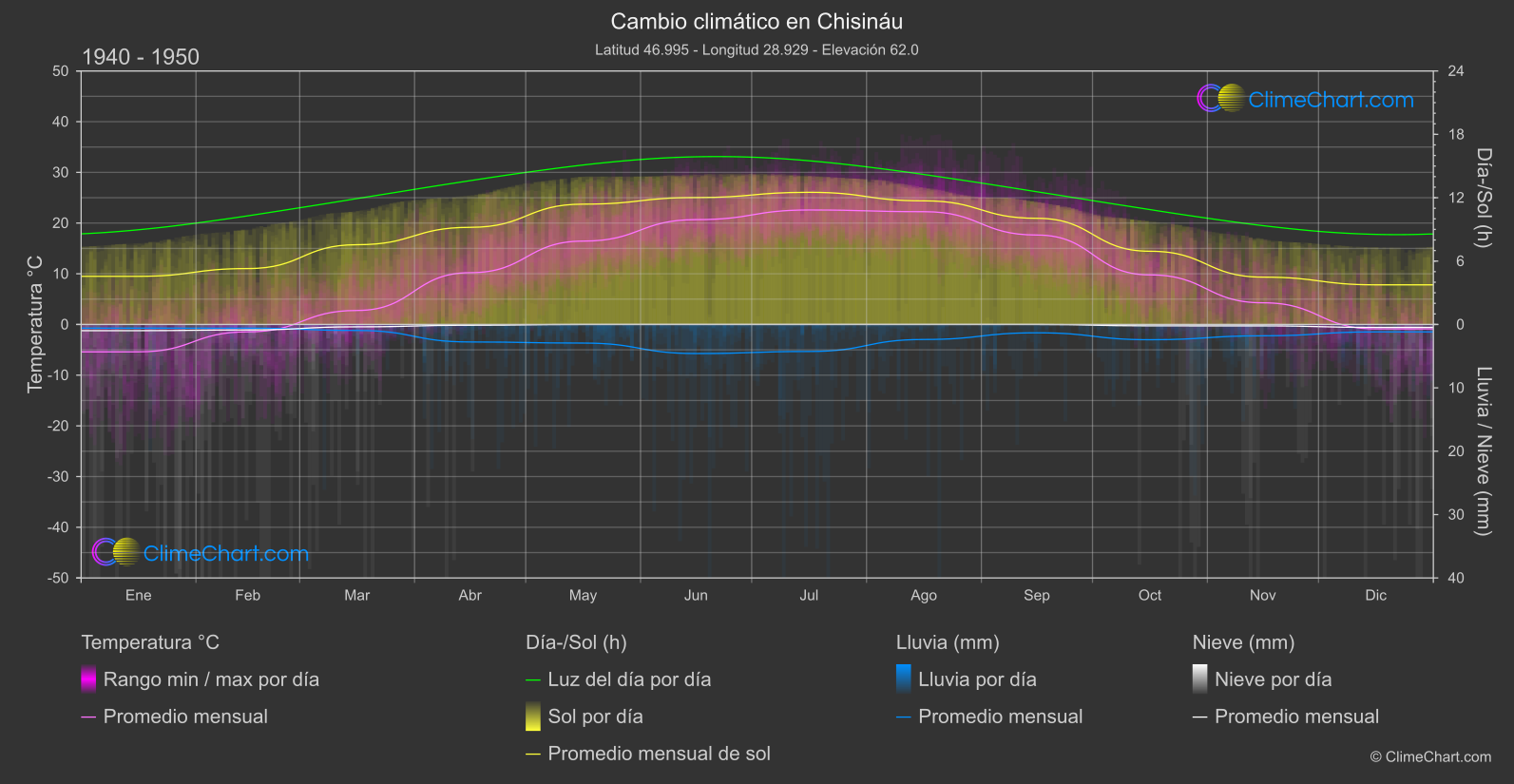 Cambio Climático 1940 - 1950: Chisináu (Moldavia)