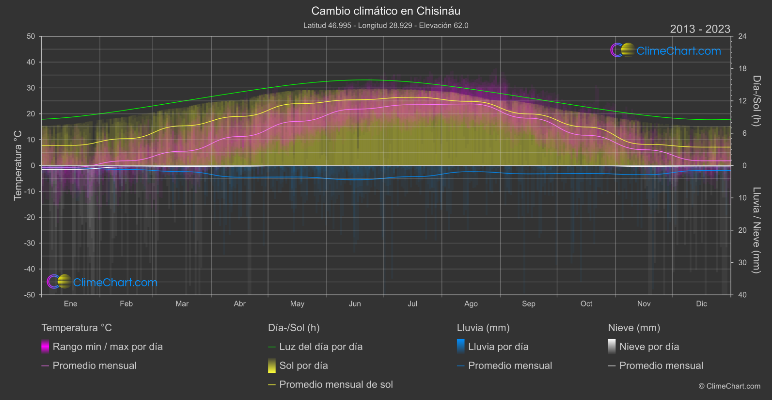 Cambio Climático 2013 - 2023: Chisináu (Moldavia)