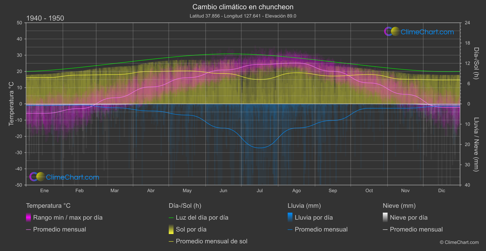 Cambio Climático 1940 - 1950: chuncheon (Corea del Sur)