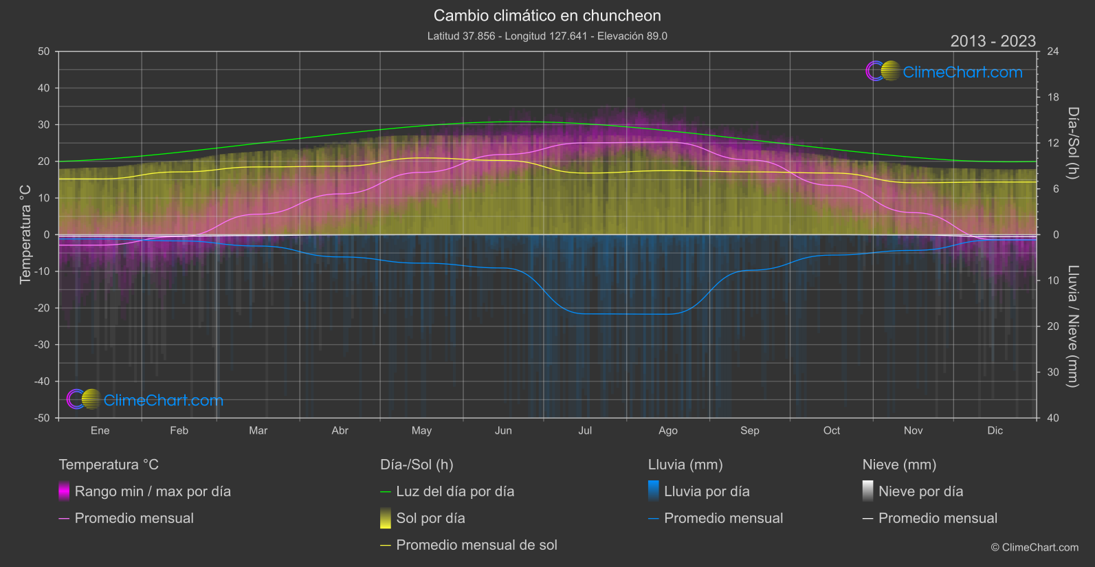 Cambio Climático 2013 - 2023: chuncheon (Corea del Sur)