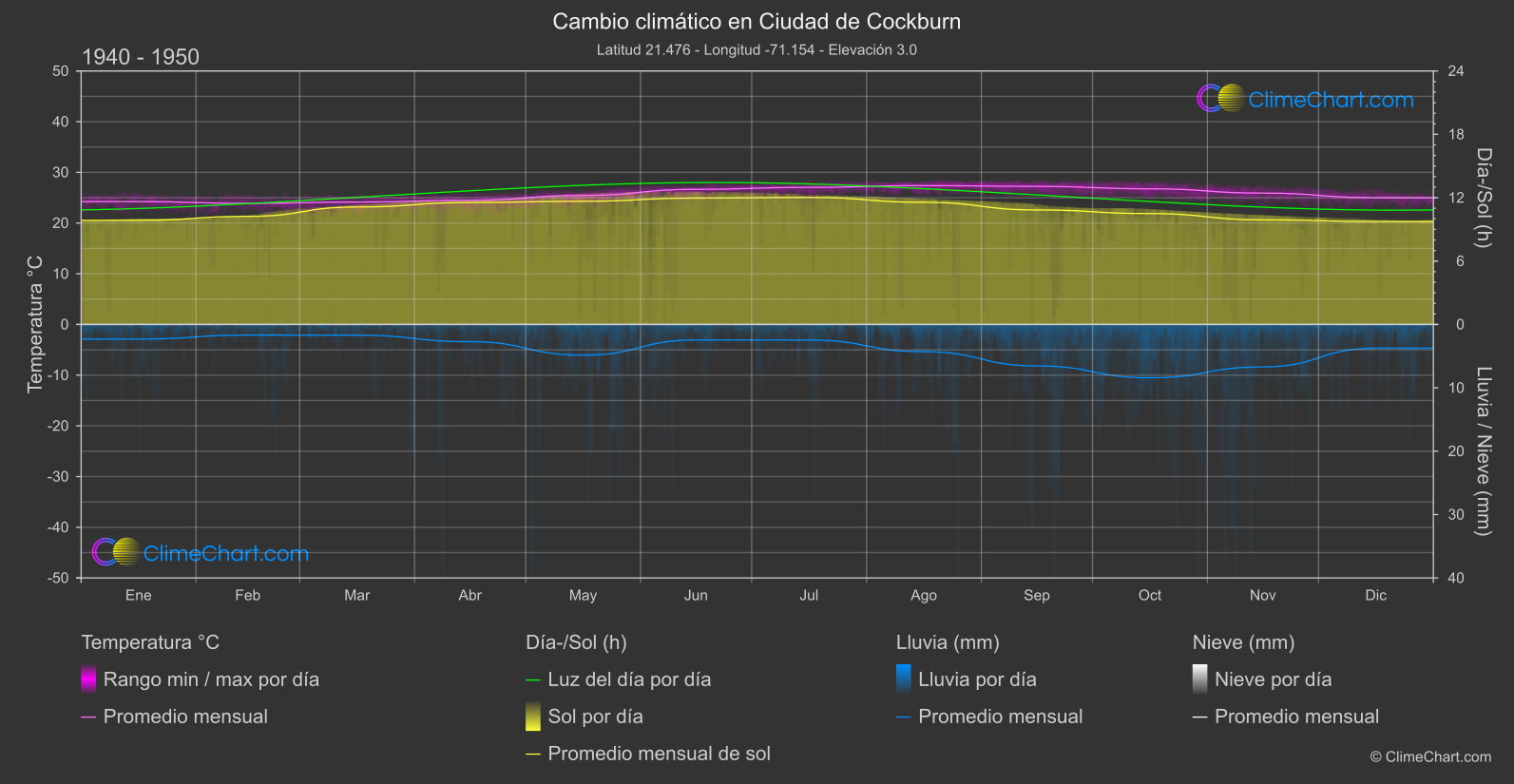 Cambio Climático 1940 - 1950: Ciudad de Cockburn (Islas Turcas y Caicos)