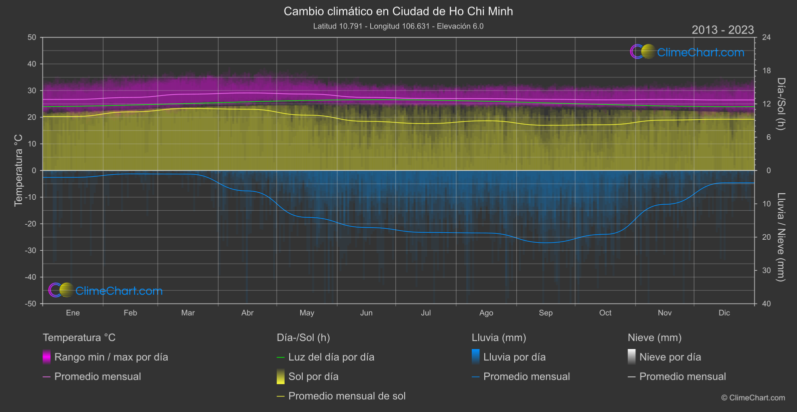 Cambio Climático 2013 - 2023: Ciudad de Ho Chi Minh (Vietnam)