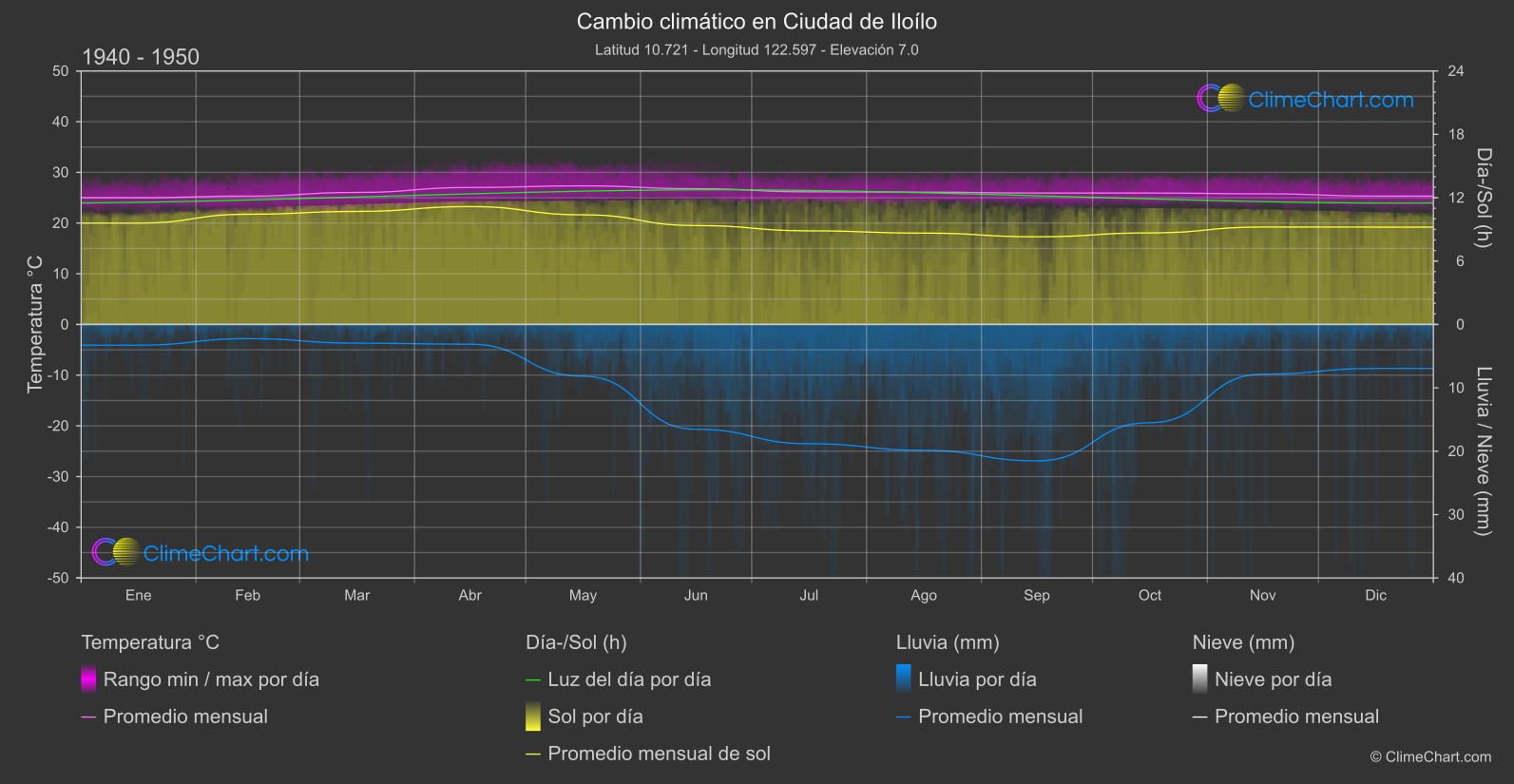 Cambio Climático 1940 - 1950: Ciudad de Iloílo (Filipinas)