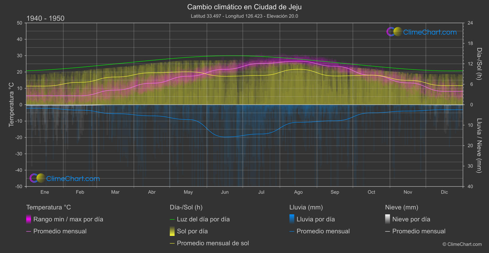 Cambio Climático 1940 - 1950: Ciudad de Jeju (Corea del Sur)