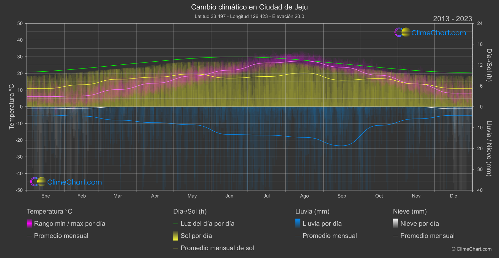 Cambio Climático 2013 - 2023: Ciudad de Jeju (Corea del Sur)