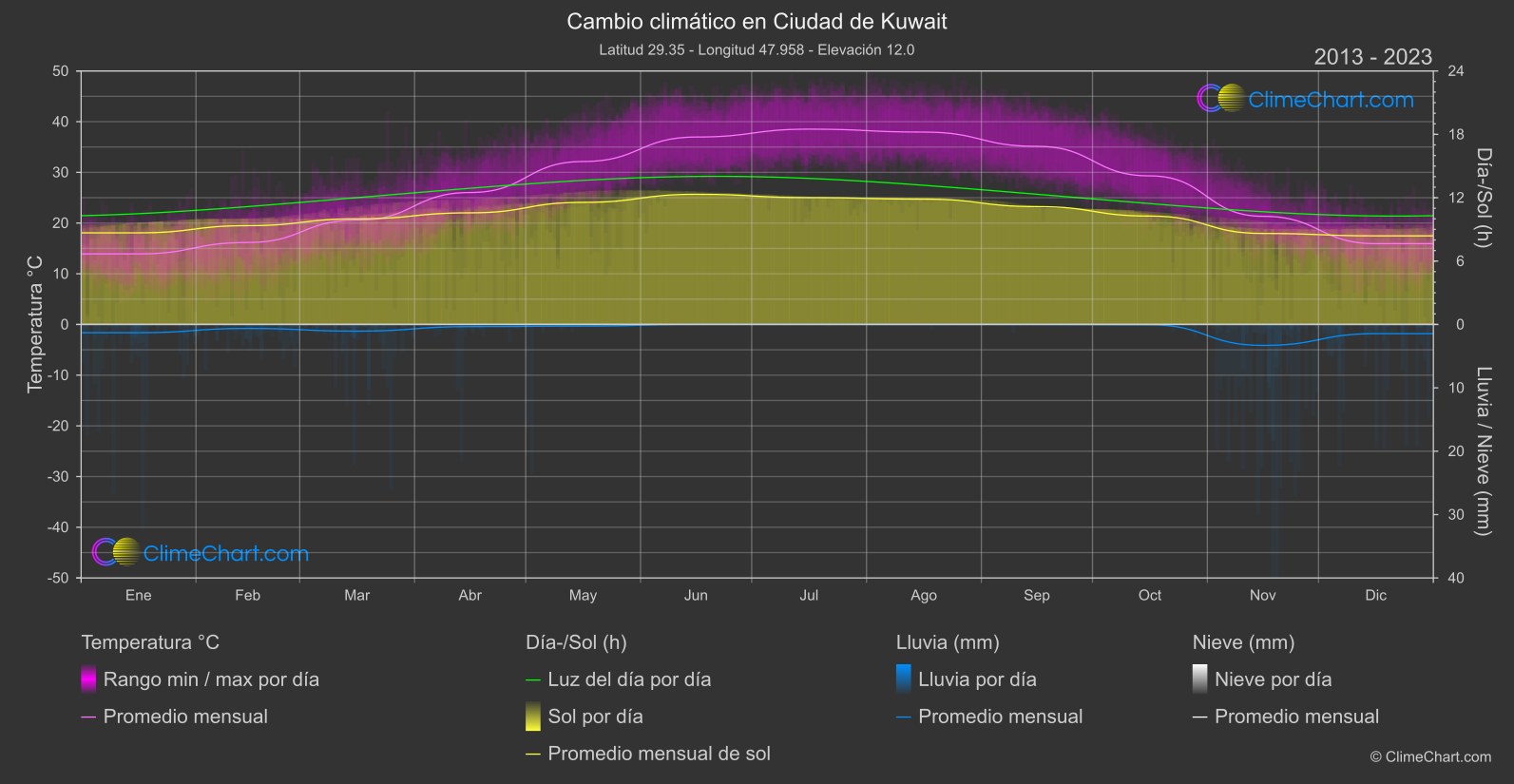 Cambio Climático 2013 - 2023: Ciudad de Kuwait (Kuwait)