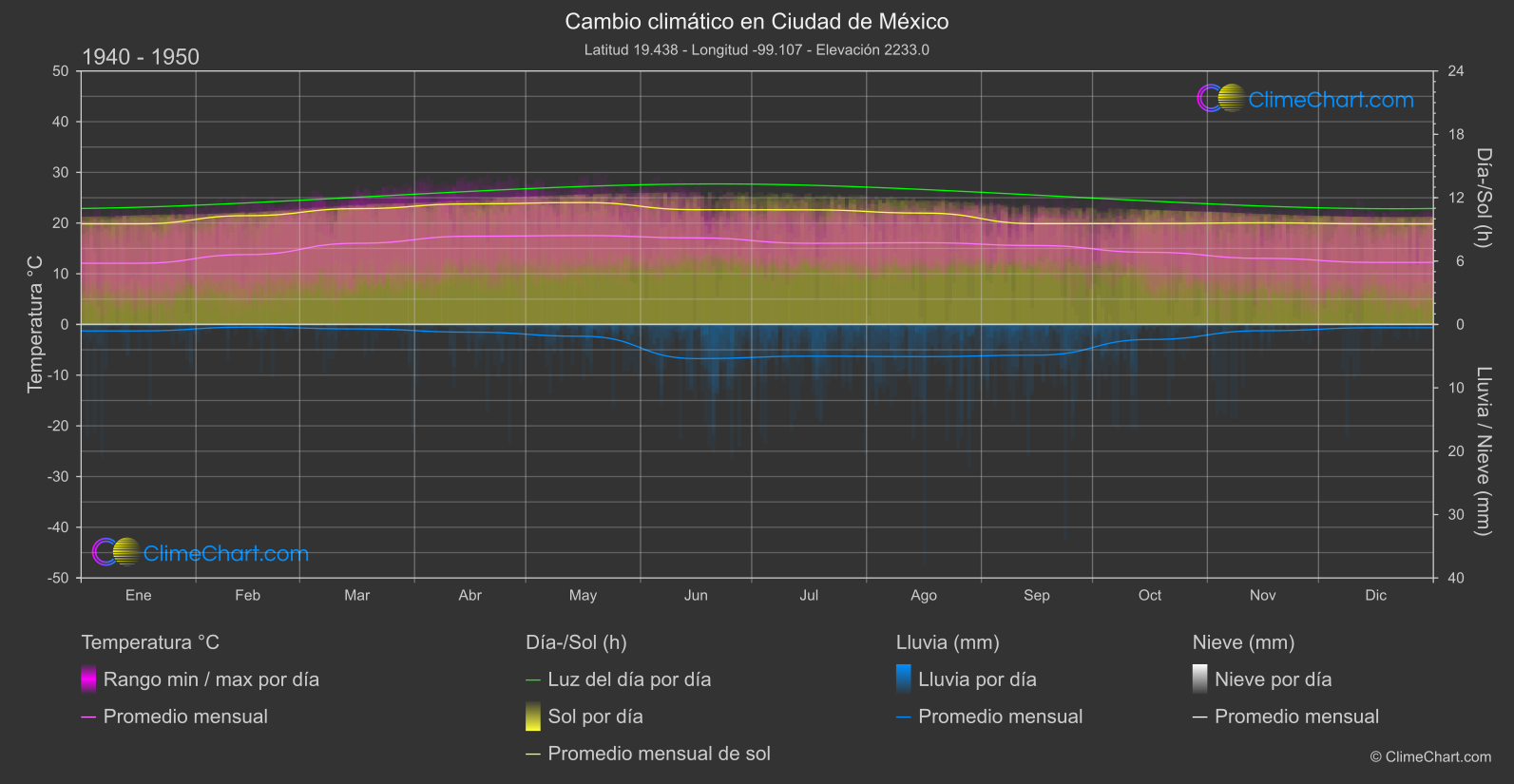 Cambio Climático 1940 - 1950: Ciudad de México (México)