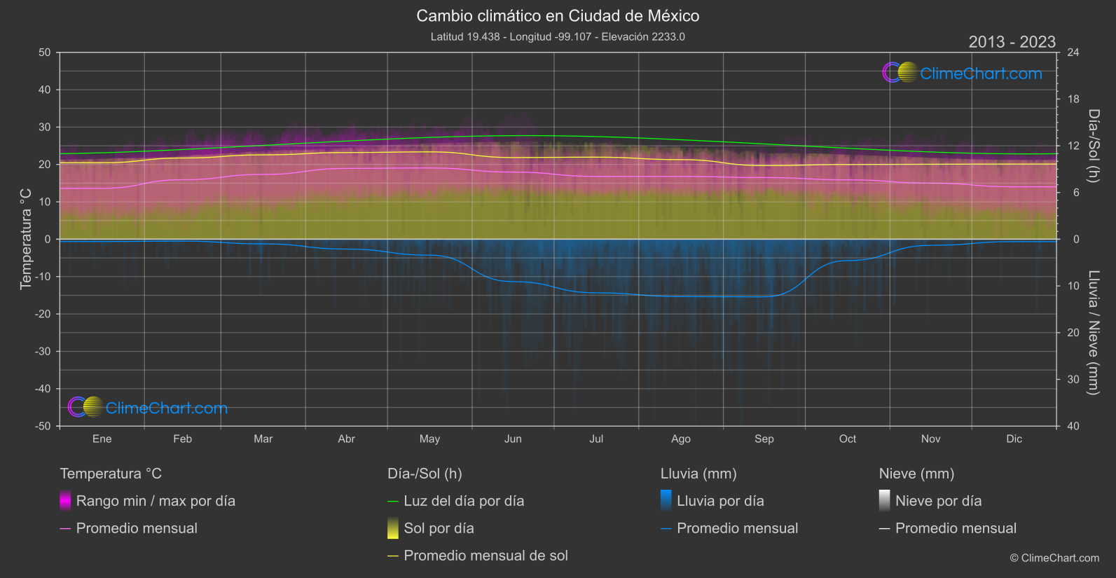 Cambio Climático 2013 - 2023: Ciudad de México (México)