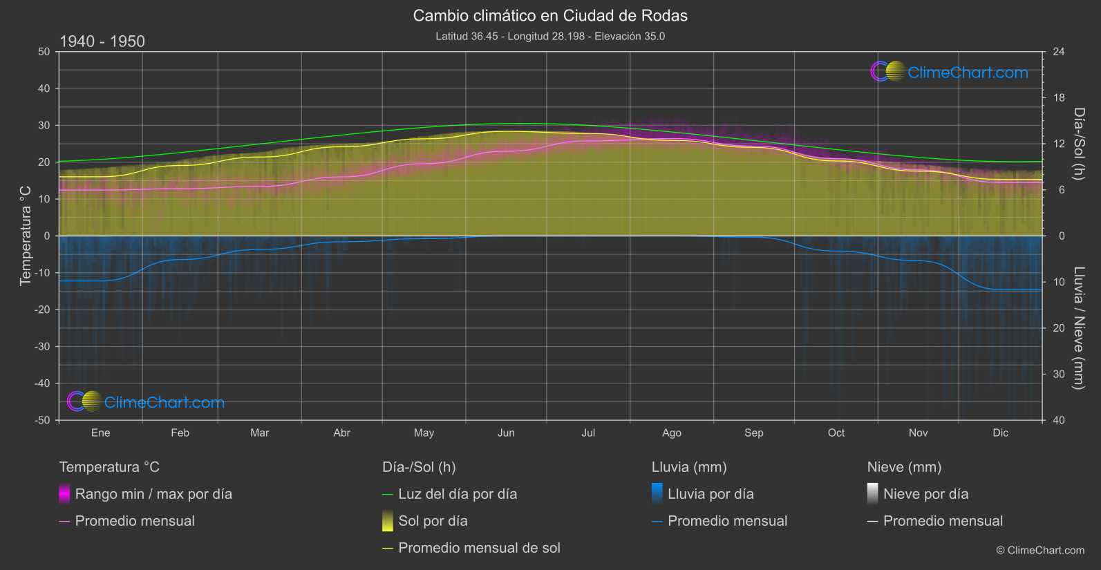 Cambio Climático 1940 - 1950: Ciudad de Rodas (Grecia)