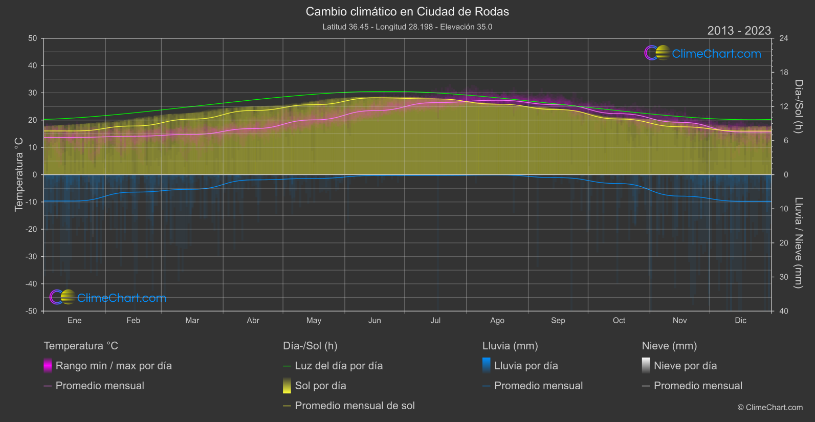 Cambio Climático 2013 - 2023: Ciudad de Rodas (Grecia)