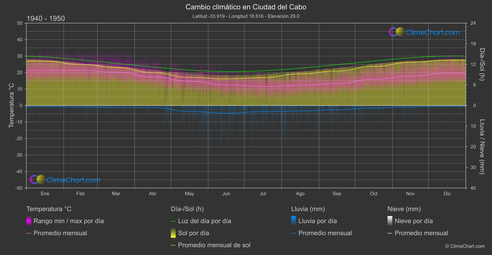 Cambio Climático 1940 - 1950: Ciudad del Cabo (Sudáfrica)