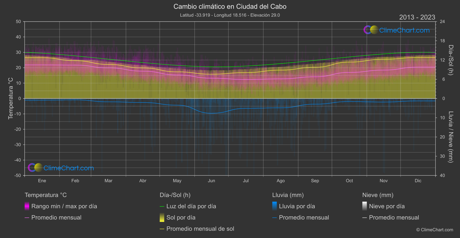 Cambio Climático 2013 - 2023: Ciudad del Cabo (Sudáfrica)