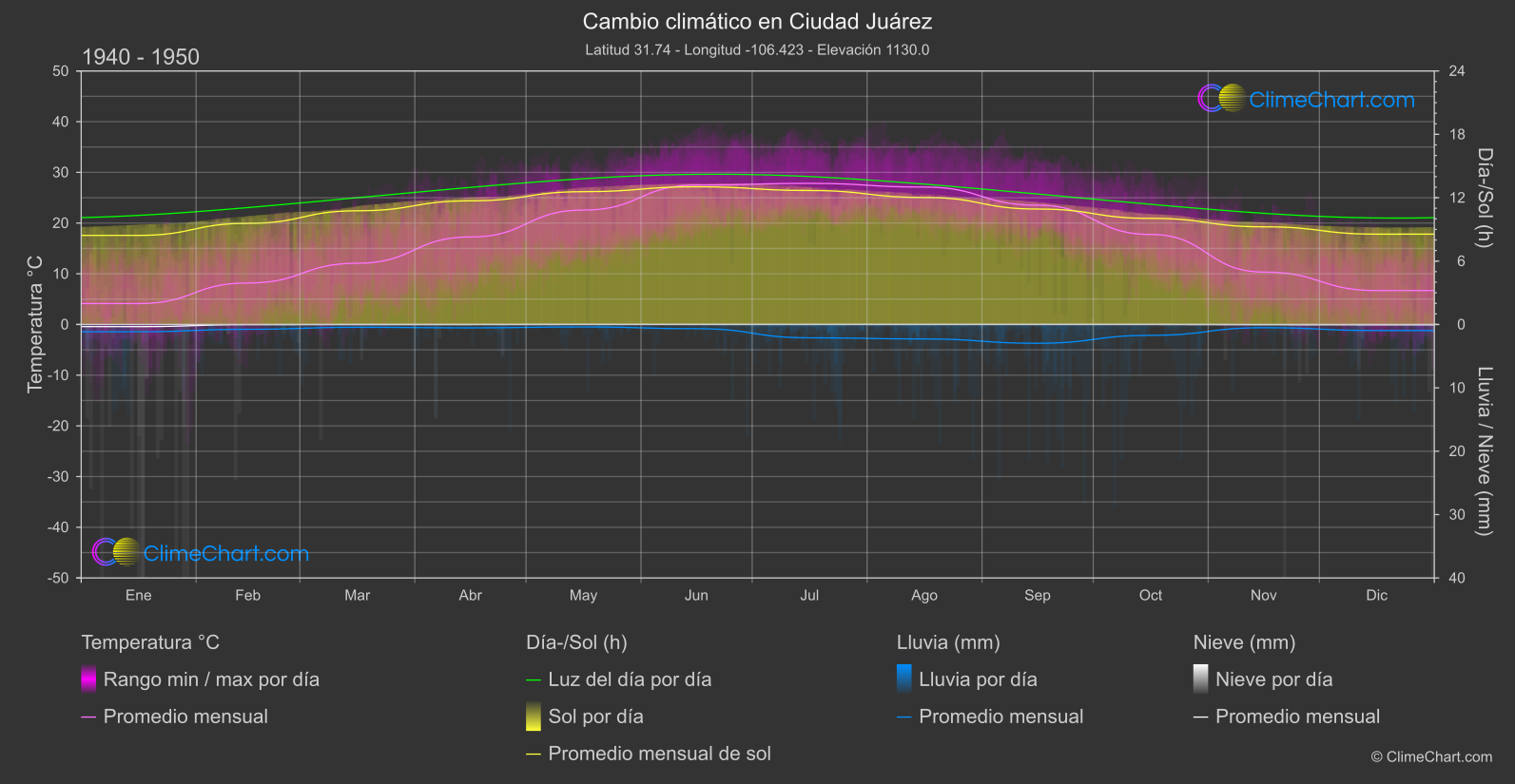 Cambio Climático 1940 - 1950: Ciudad Juárez (México)