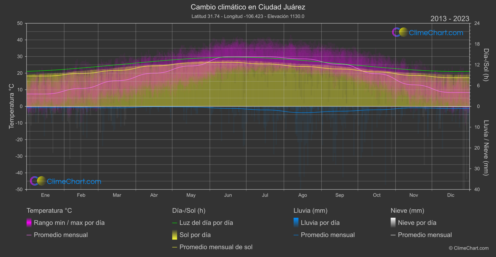 Cambio Climático 2013 - 2023: Ciudad Juárez (México)