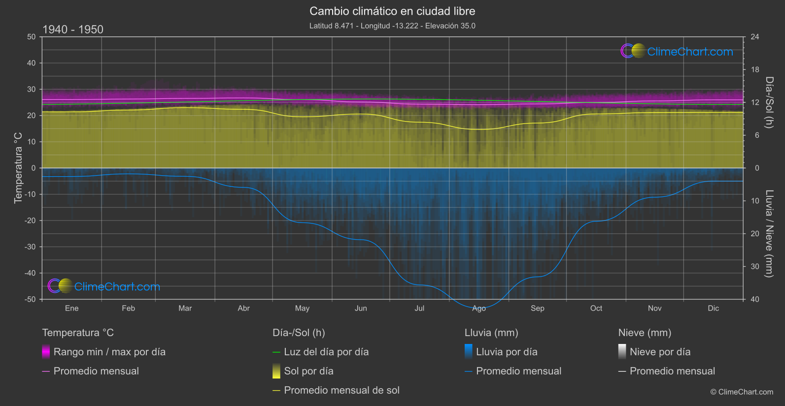 Cambio Climático 1940 - 1950: ciudad libre (Sierra Leona)