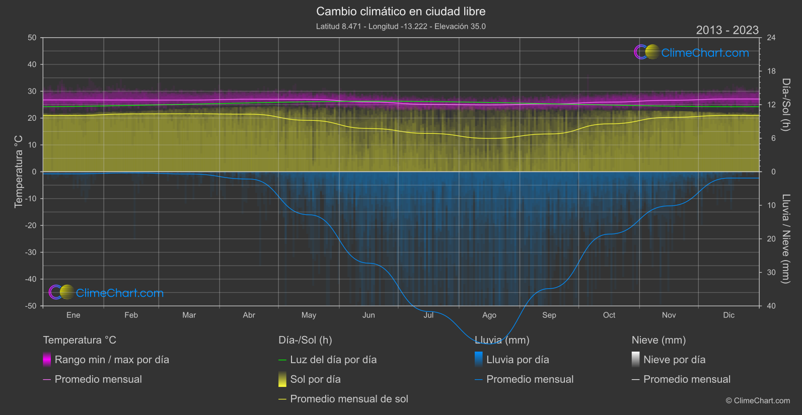 Cambio Climático 2013 - 2023: ciudad libre (Sierra Leona)