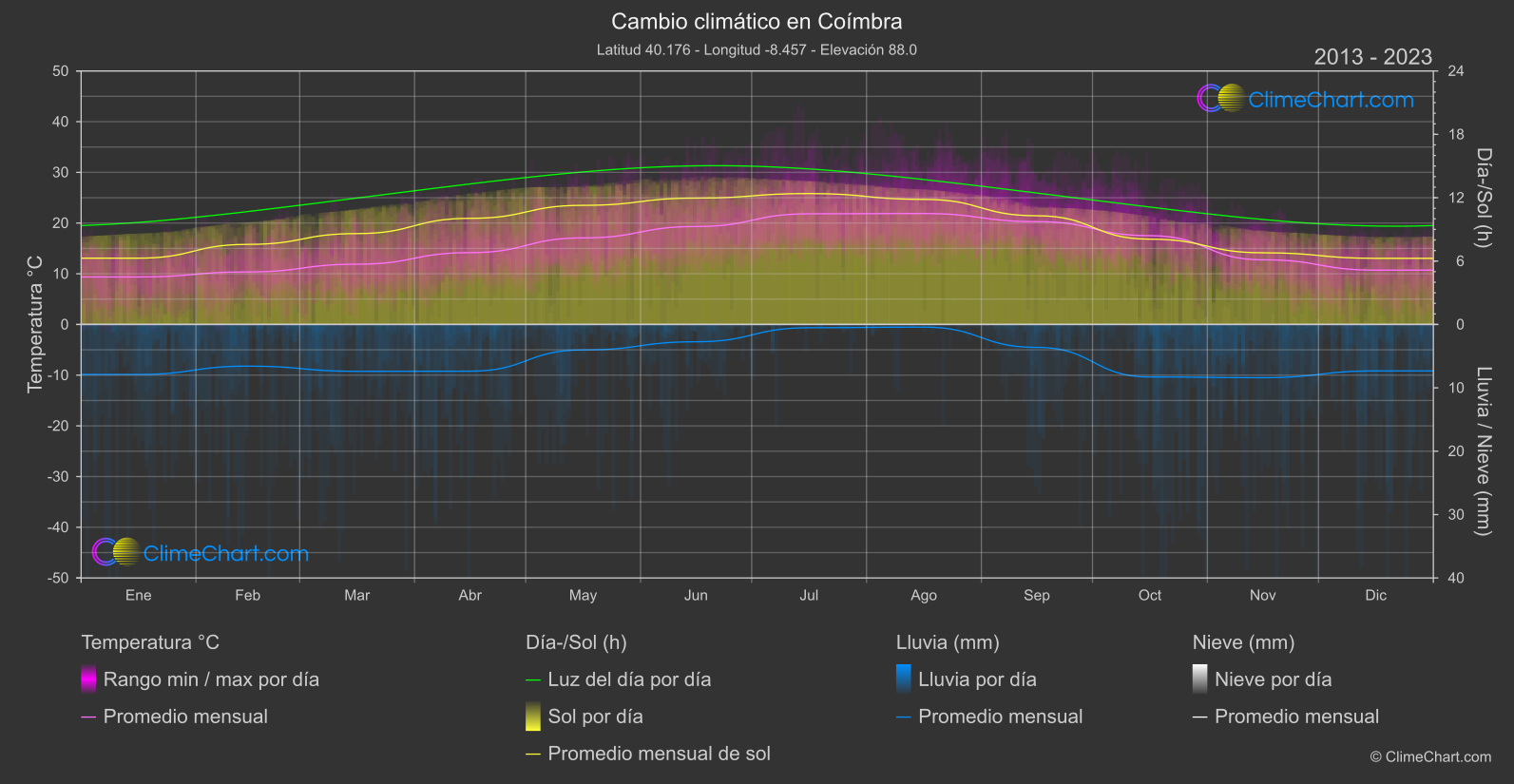 Cambio Climático 2013 - 2023: Coímbra (Portugal)