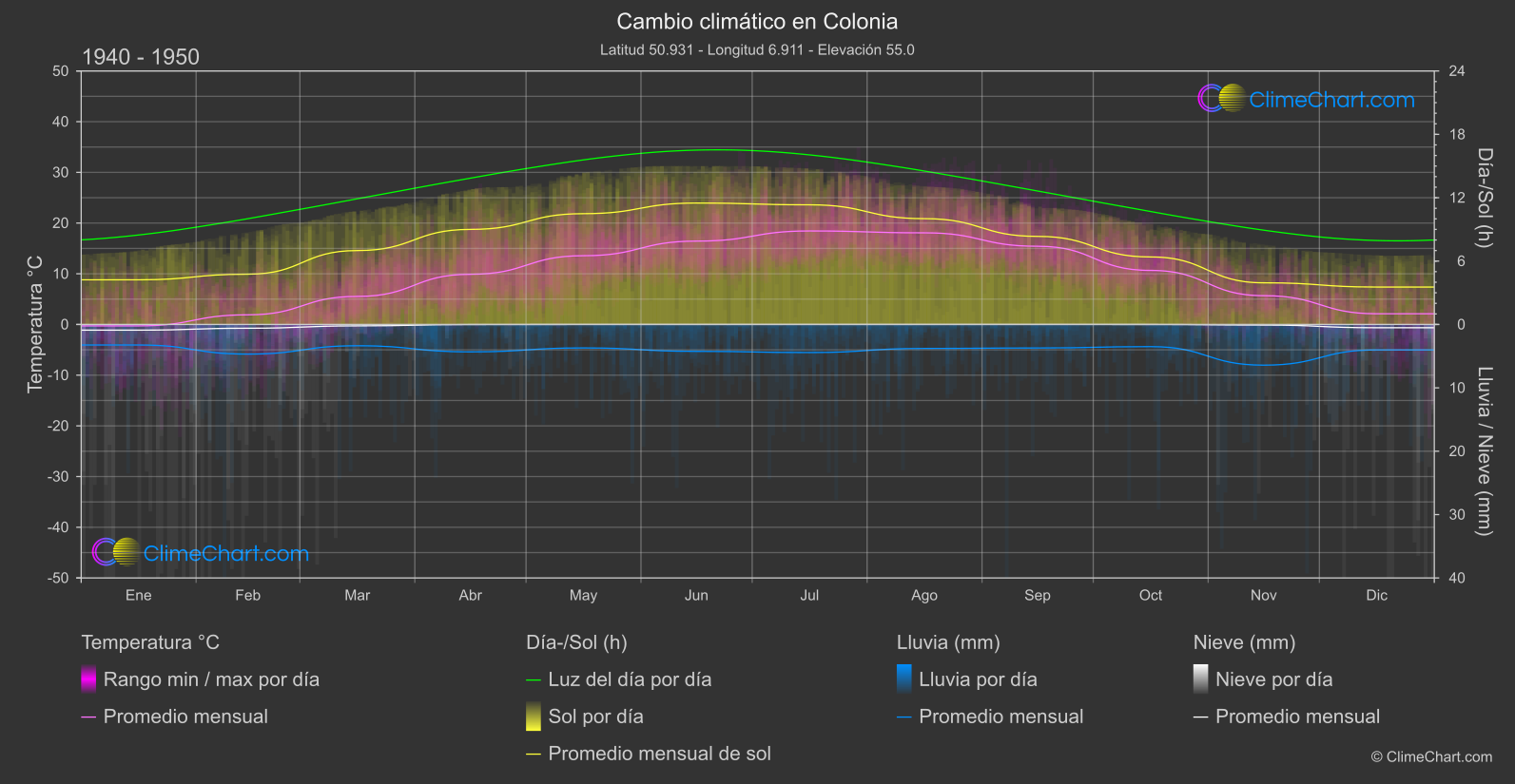 Cambio Climático 1940 - 1950: Colonia (Alemania)