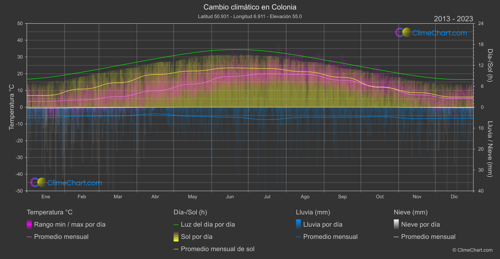 Cambio Climático 2013 - 2023: Colonia (Alemania)