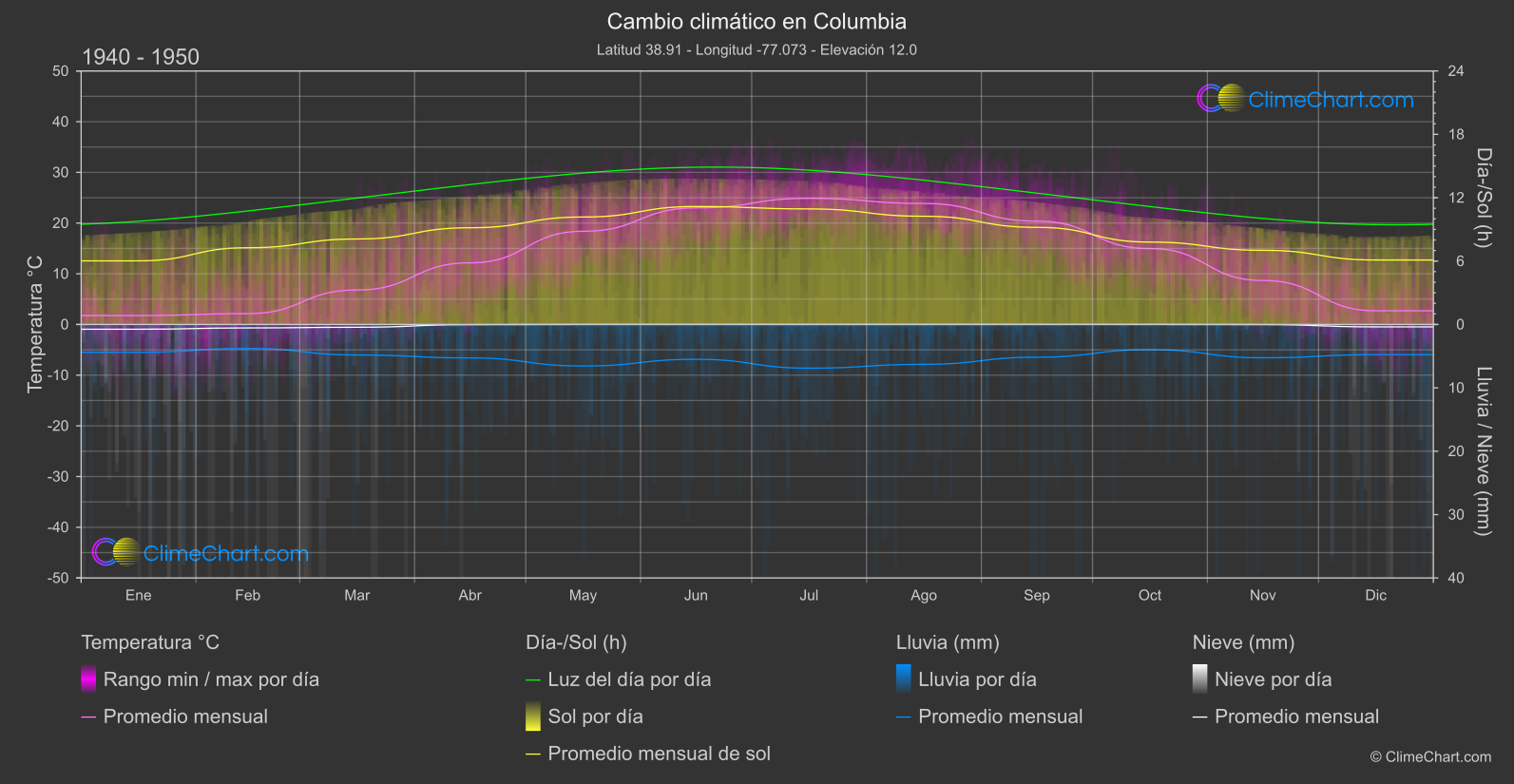 Cambio Climático 1940 - 1950: Columbia (Estados Unidos de América)