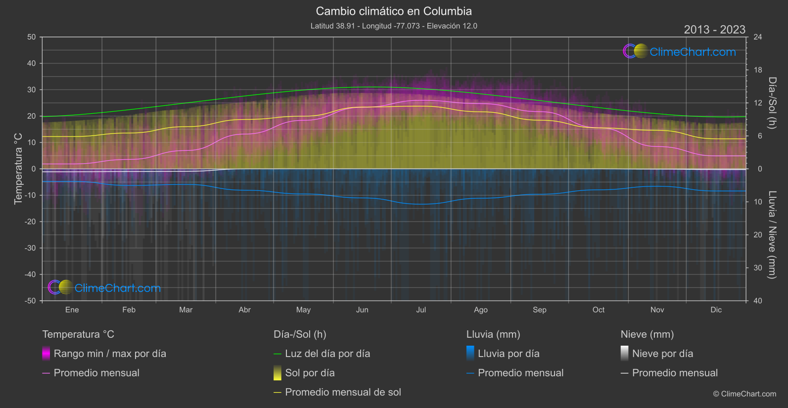 Cambio Climático 2013 - 2023: Columbia (Estados Unidos de América)