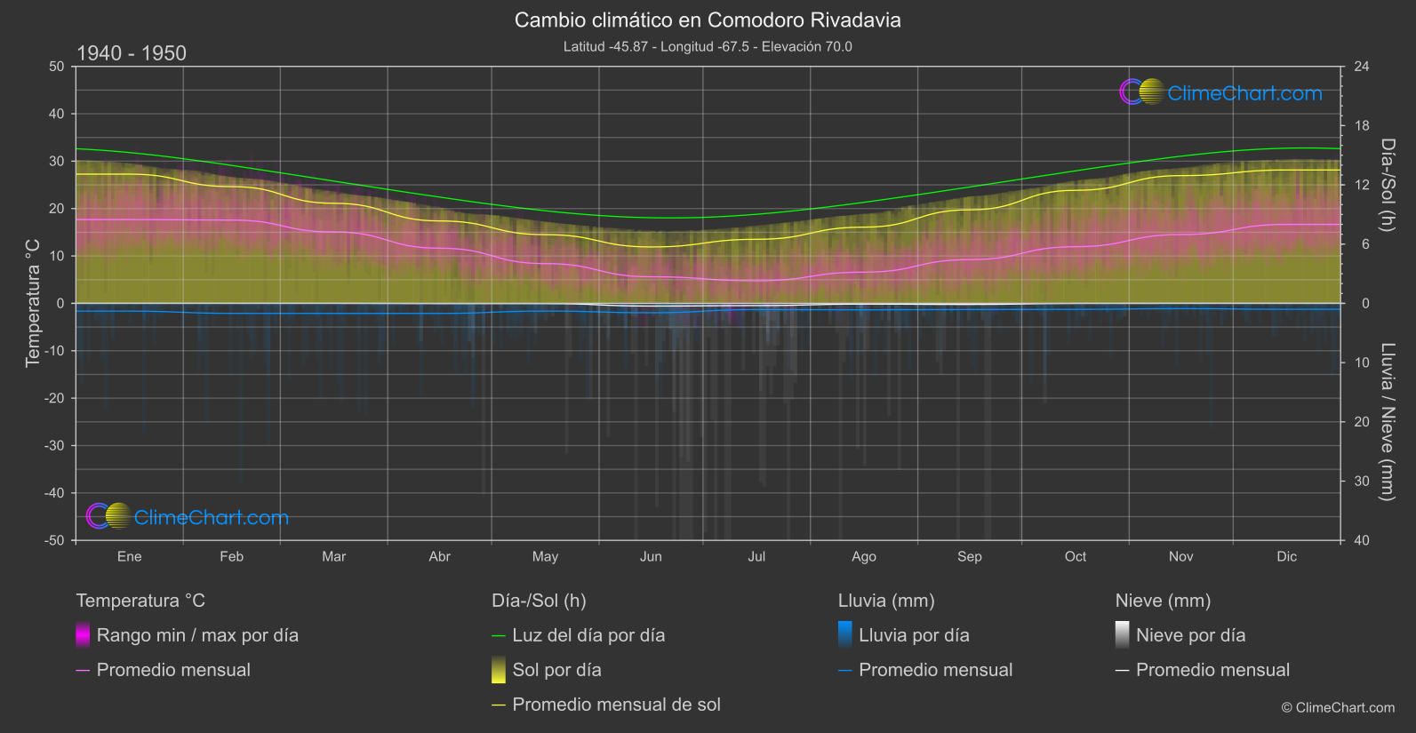 Cambio Climático 1940 - 1950: Comodoro Rivadavia (Argentina)