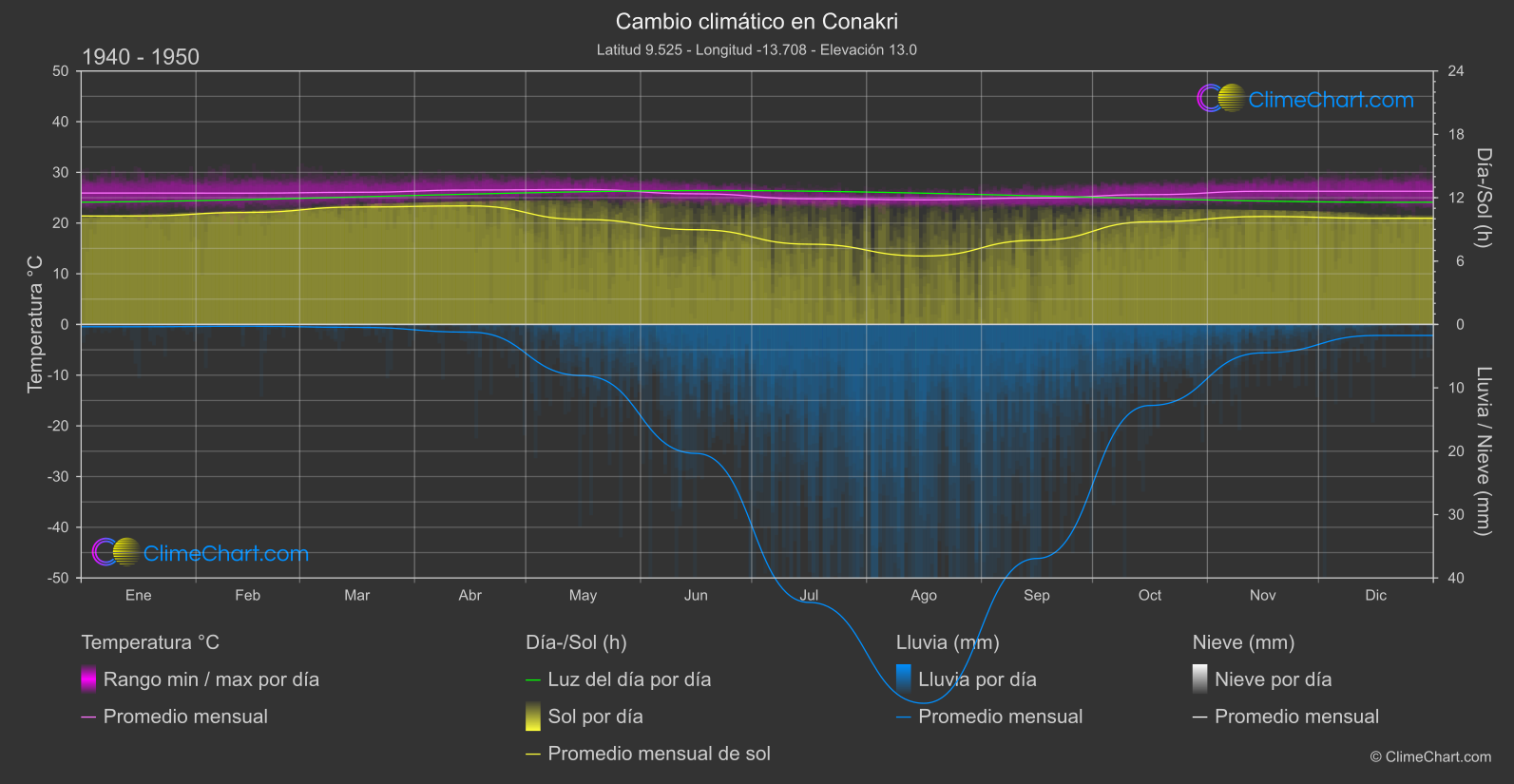 Cambio Climático 1940 - 1950: Conakri (Guinea)