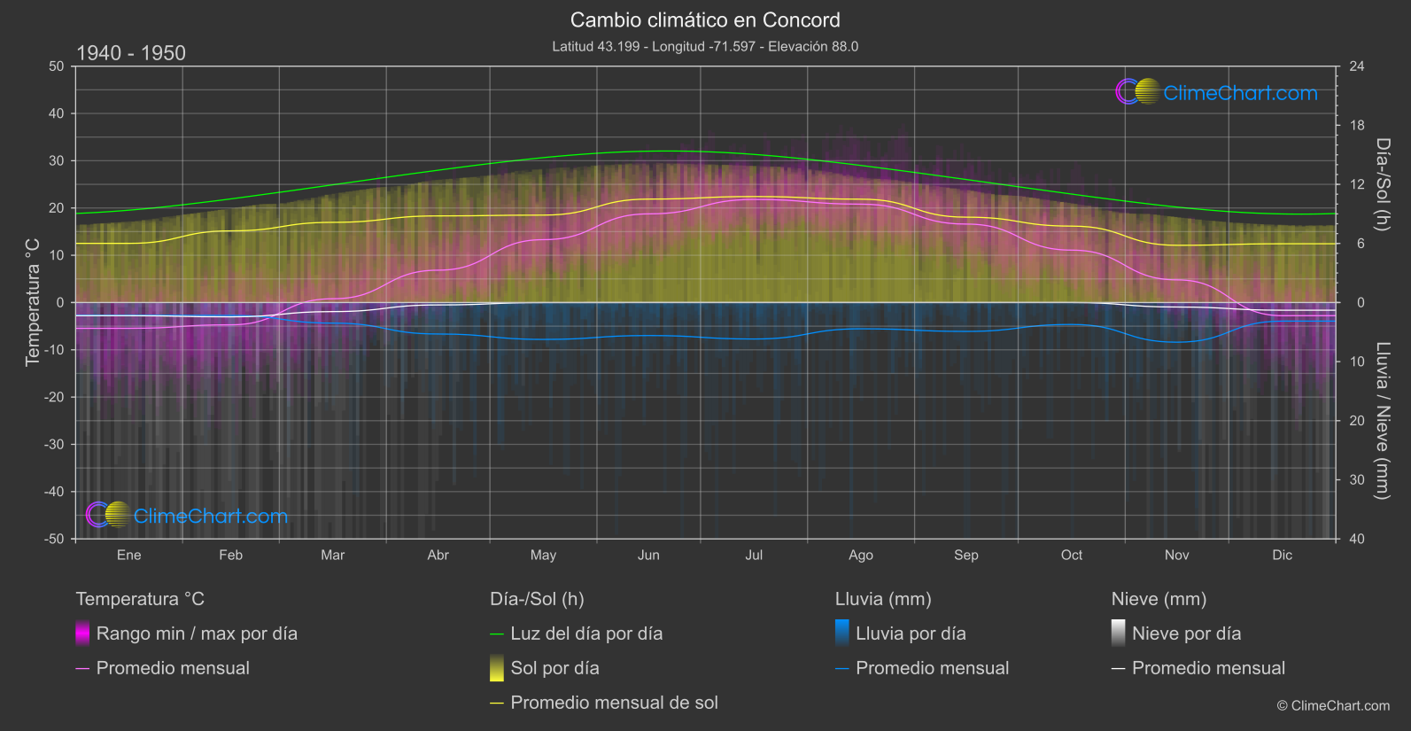 Cambio Climático 1940 - 1950: Concord (Estados Unidos de América)