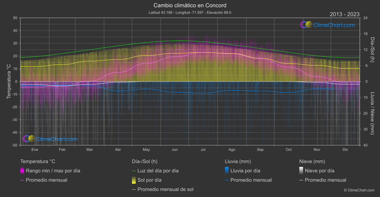 Cambio Climático 2013 - 2023: Concord (Estados Unidos de América)