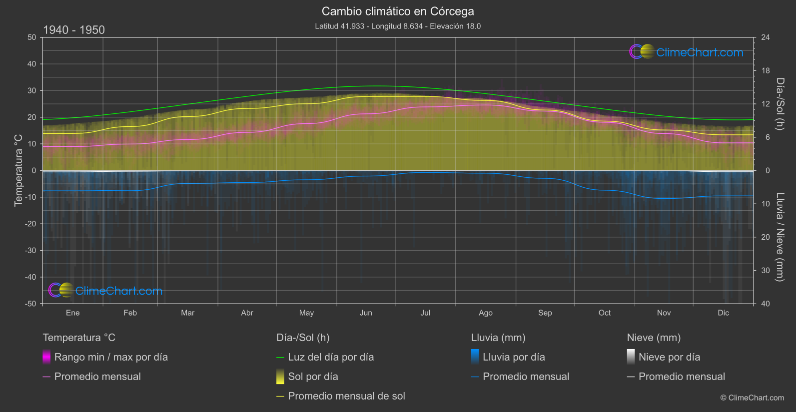 Cambio Climático 1940 - 1950: Córcega (Francia)