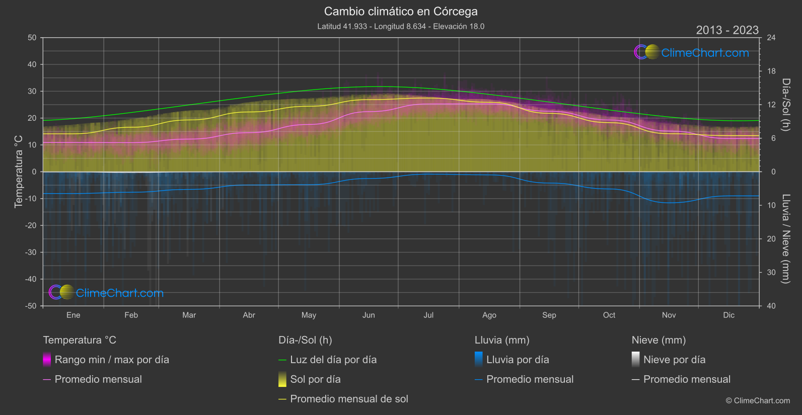 Cambio Climático 2013 - 2023: Córcega (Francia)