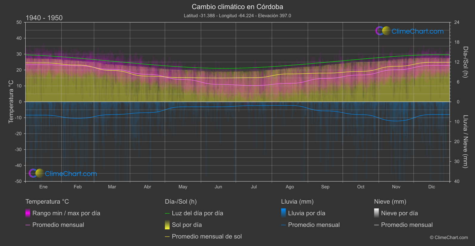 Cambio Climático 1940 - 1950: Córdoba (Argentina)