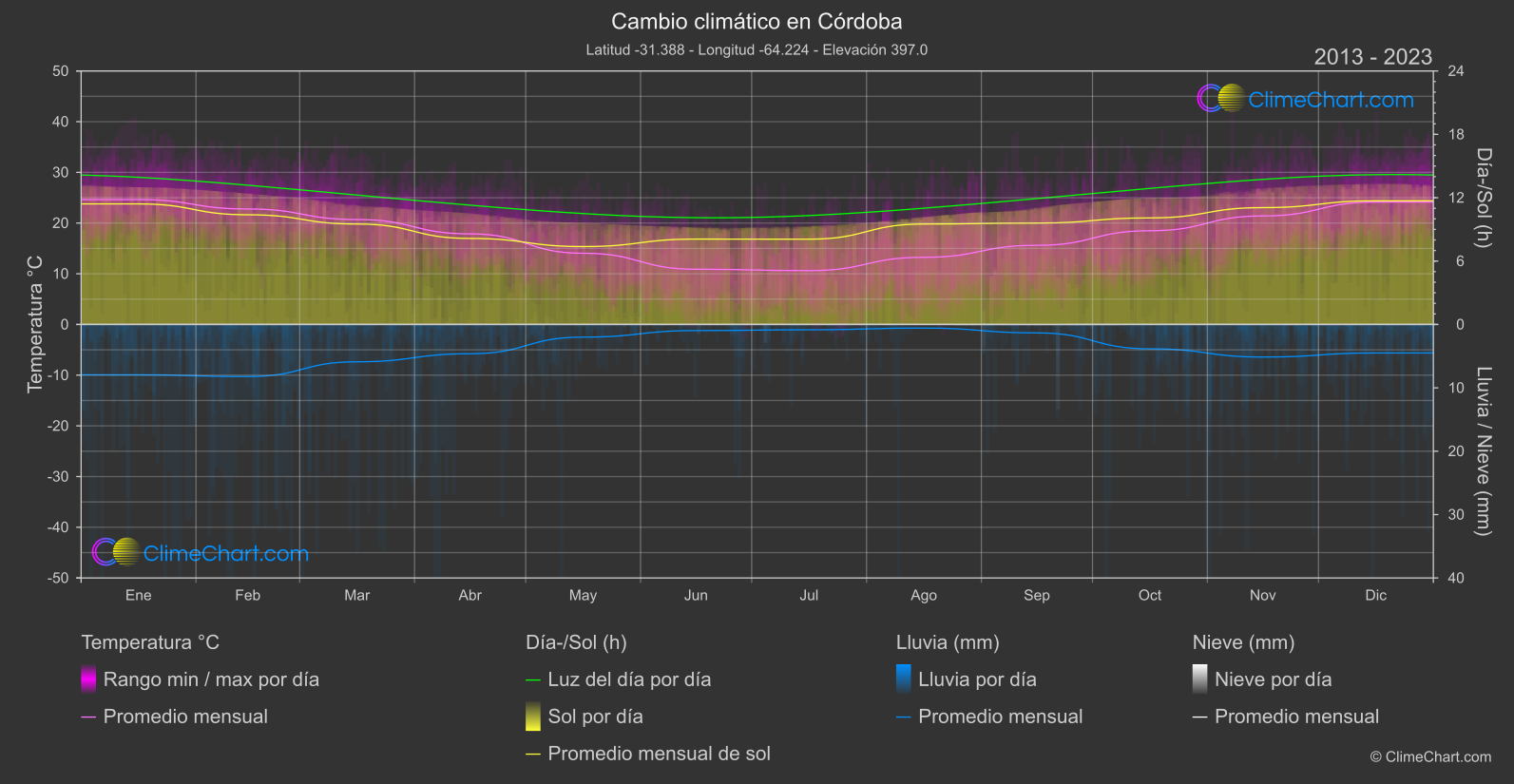 Cambio Climático 2013 - 2023: Córdoba (Argentina)