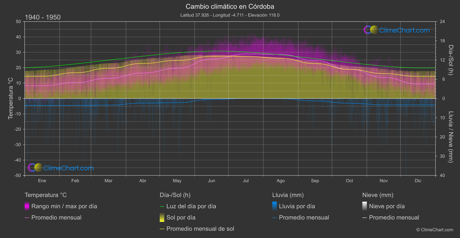 Cambio Climático 1940 - 1950: Córdoba (España)