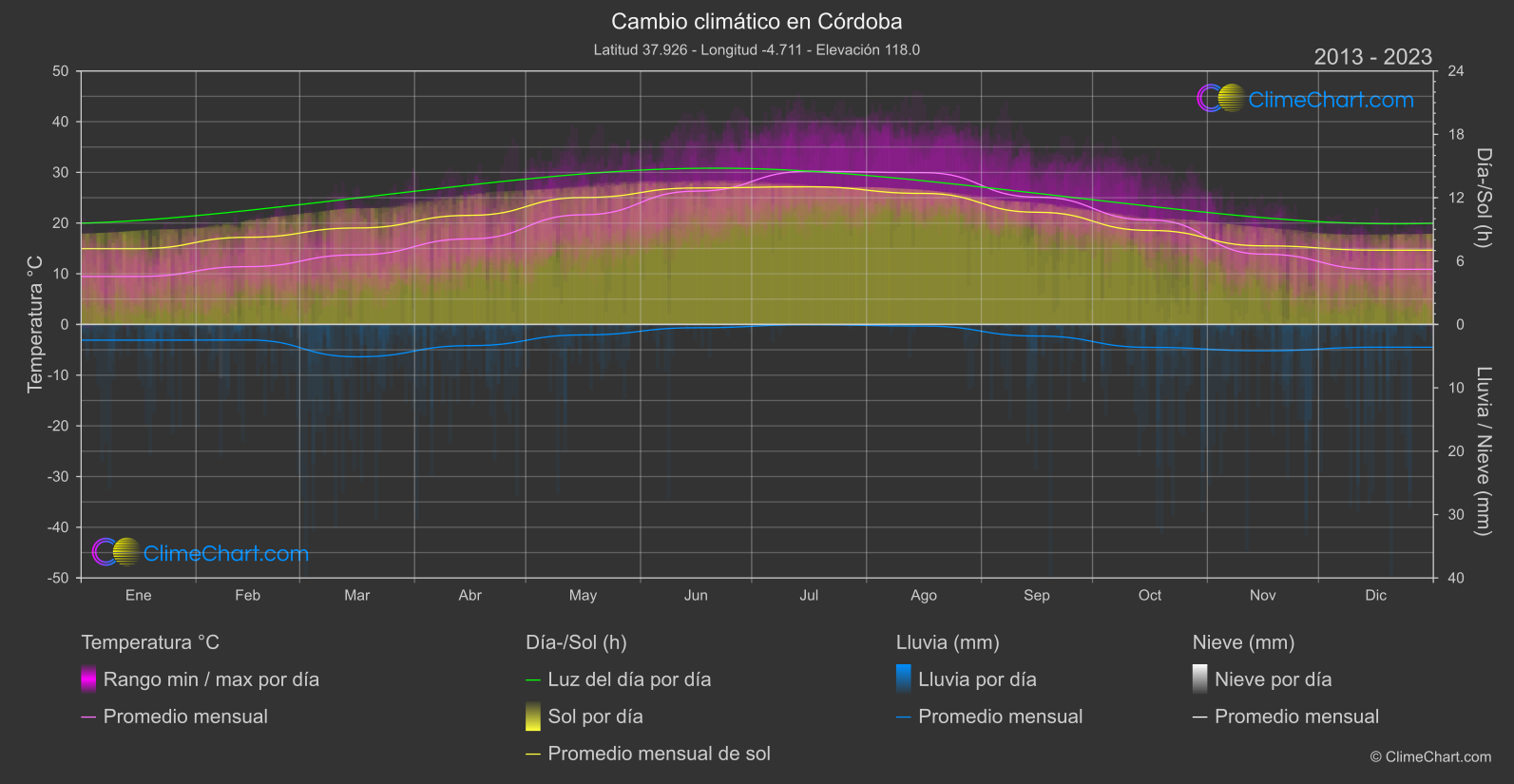 Cambio Climático 2013 - 2023: Córdoba (España)