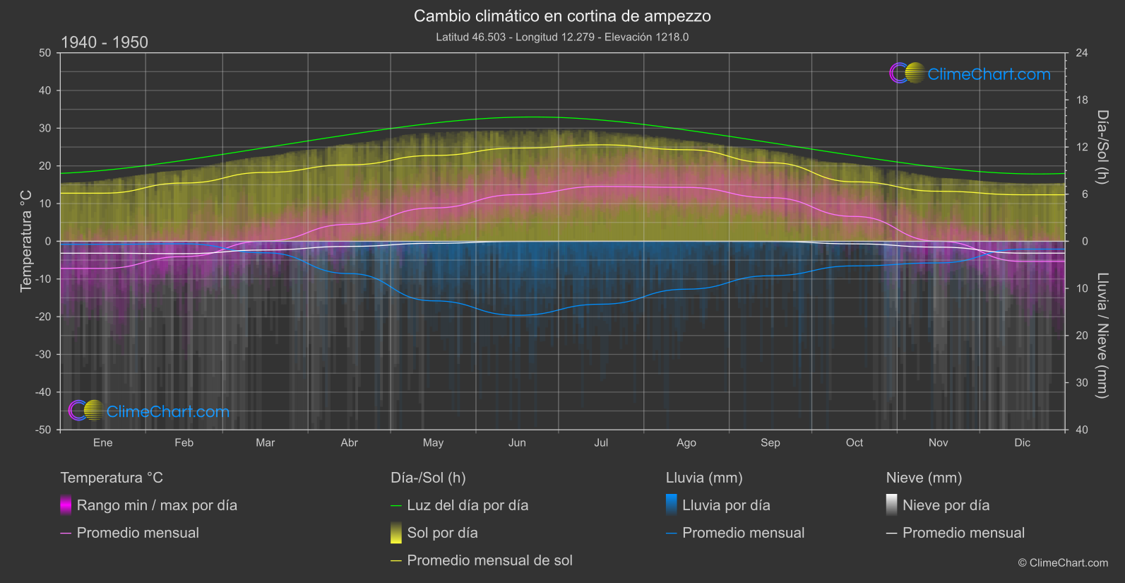 Cambio Climático 1940 - 1950: cortina de ampezzo (Italia)