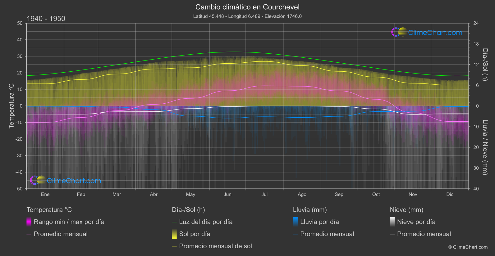 Cambio Climático 1940 - 1950: Courchevel (Francia)