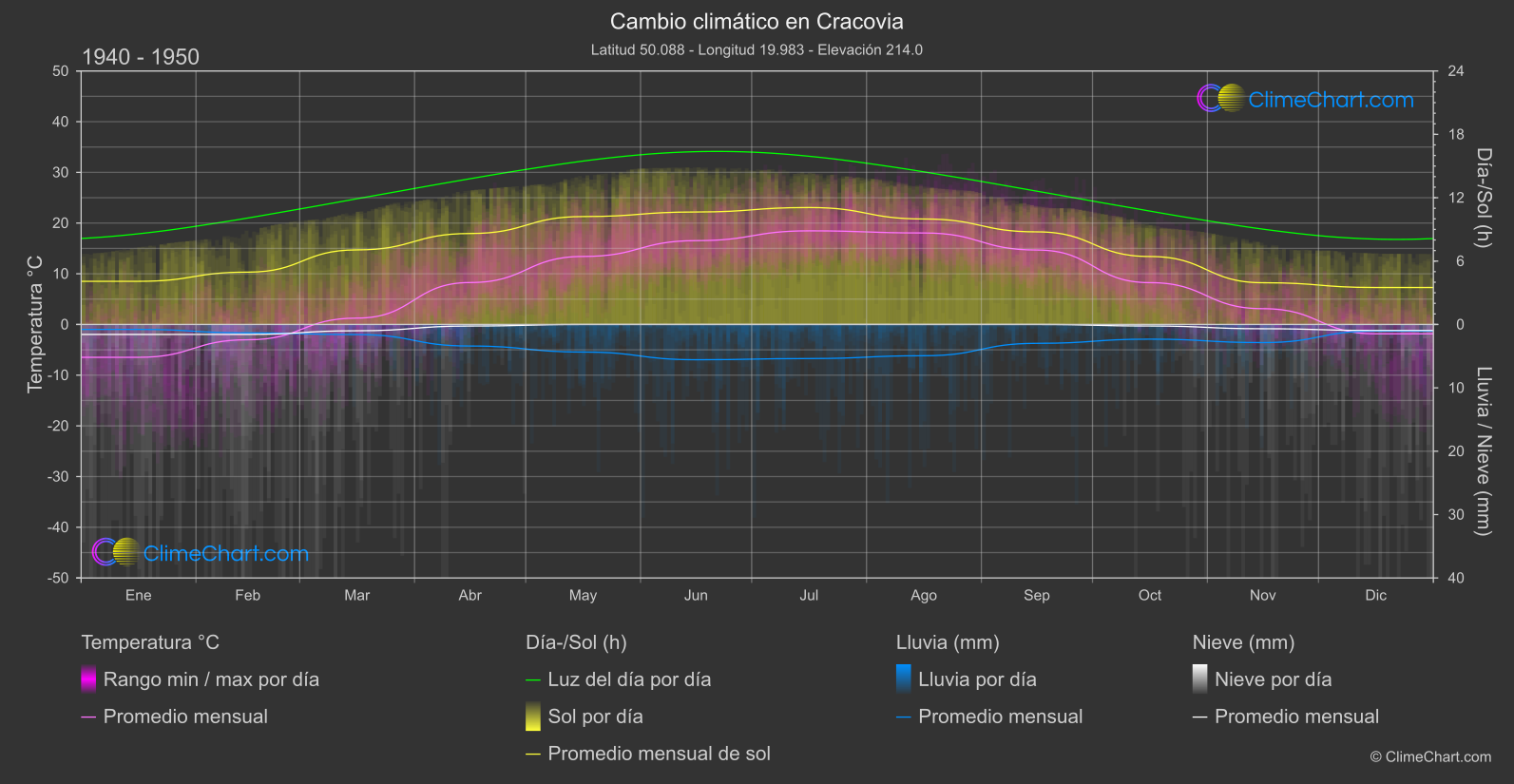 Cambio Climático 1940 - 1950: Cracovia (Polonia)