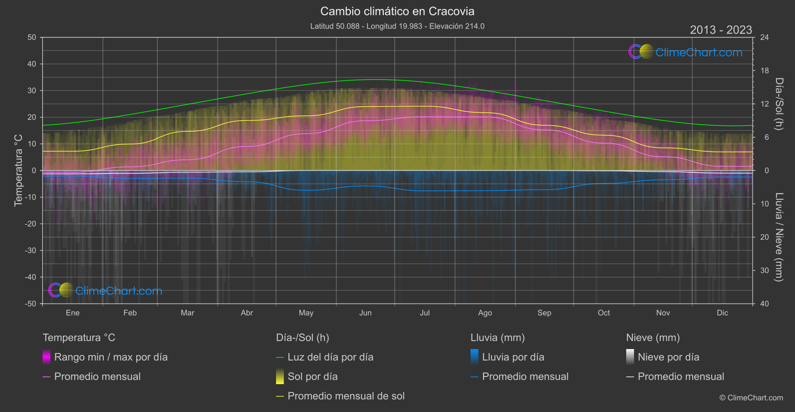 Cambio Climático 2013 - 2023: Cracovia (Polonia)