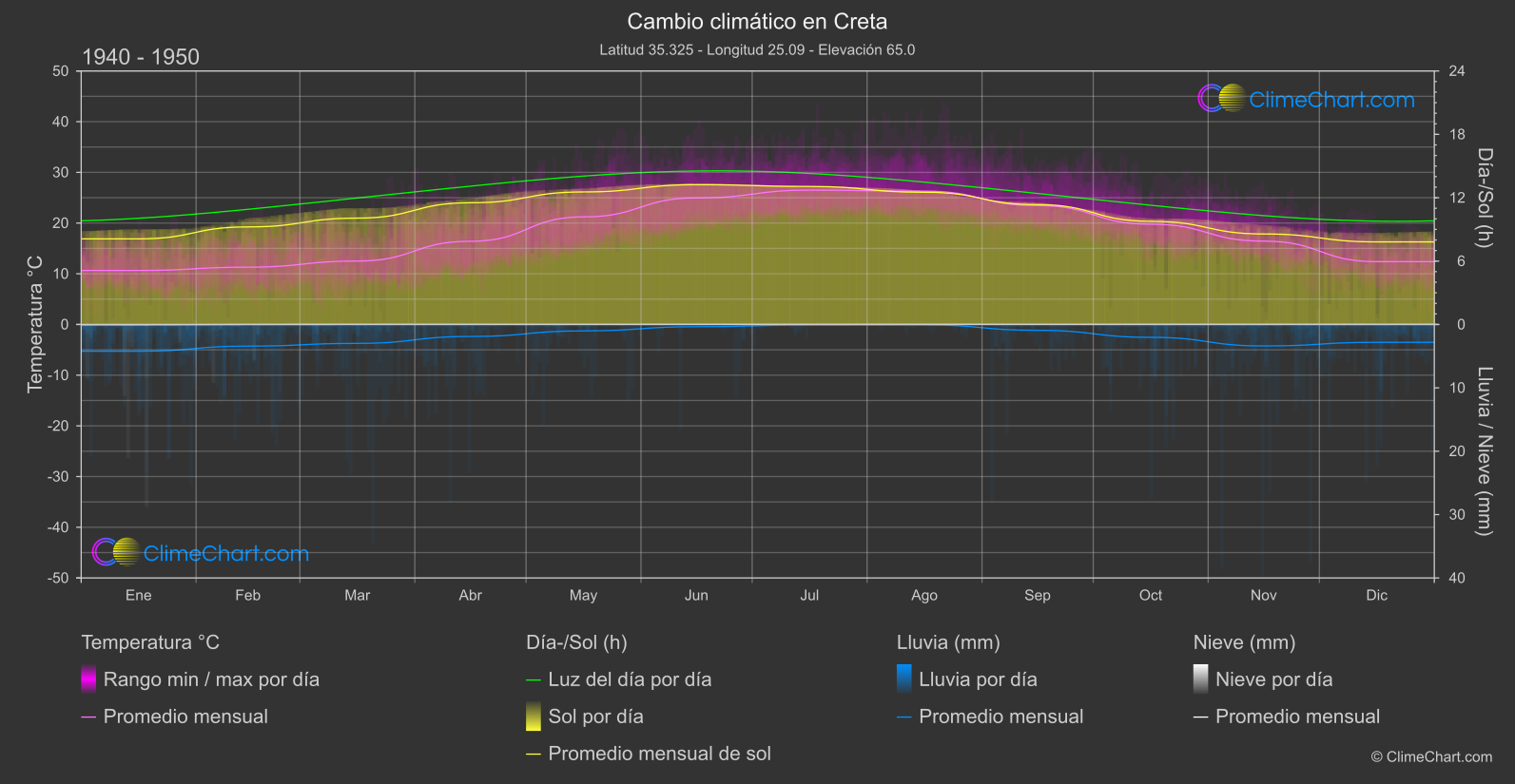 Cambio Climático 1940 - 1950: Creta (Grecia)