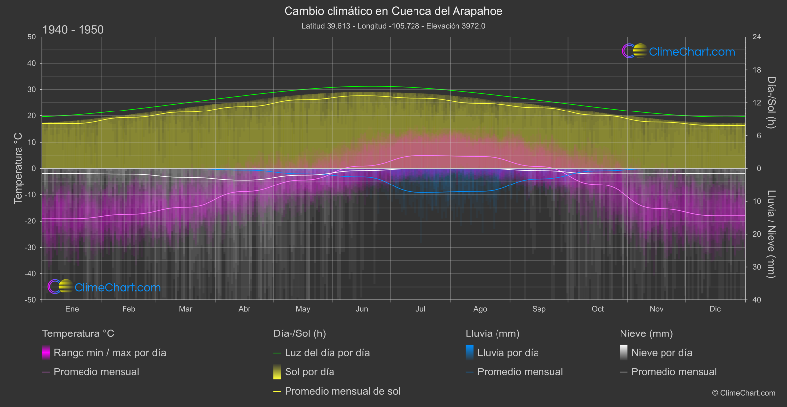 Cambio Climático 1940 - 1950: Cuenca del Arapahoe (Estados Unidos de América)