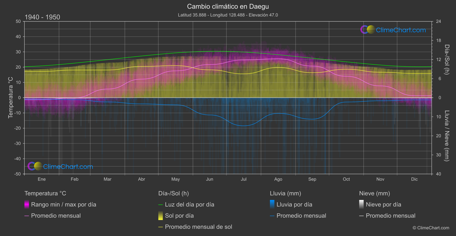 Cambio Climático 1940 - 1950: Daegu (Corea del Sur)