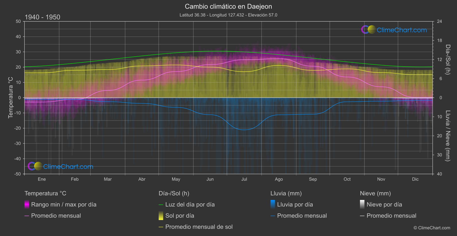 Cambio Climático 1940 - 1950: Daejeon (Corea del Sur)