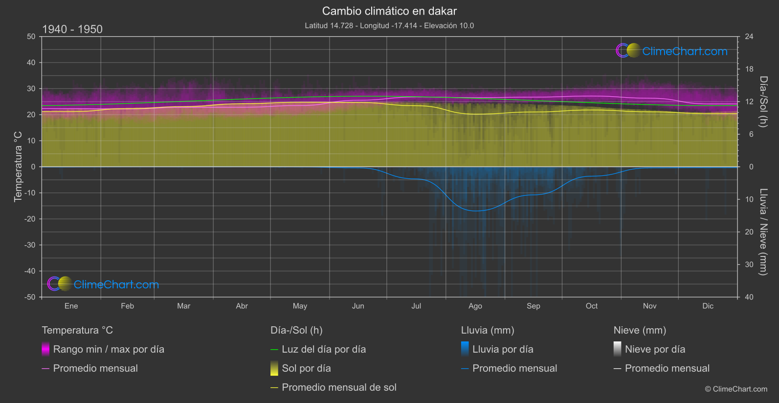 Cambio Climático 1940 - 1950: dakar (Senegal)